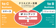 コミックスIPプラットフォームのビジネスモデル図