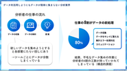 データ収集において、専門性が高い課題が存在し、いまだに分析者が利用したい形で即座にデータを用意することにはハードルがあり、そこを当社としては技術で突破したいと考えております。