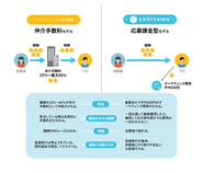 Zehitomoが一般的なクラウドソーシング、仲介業者と異なるのは「応募課金型モデル」で仲介手数料を一切いただかない点です。