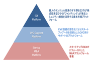 当社の主な取扱業務は、（１）ECF Platform（CF Angels）での株式投資型クラウドファンディング事業、（２）CVCの設立、投資、運営などをトータルにサポートするCVCサポート事業、（３）スタートアップ向けのIPO、CVCとのビジネスマッチング、M&A仲介事業 などです。その他、JIAと連携し、IPOコンサル、ピッチイベント事業なども手懸けております。