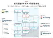 レイヤードの事業領域
