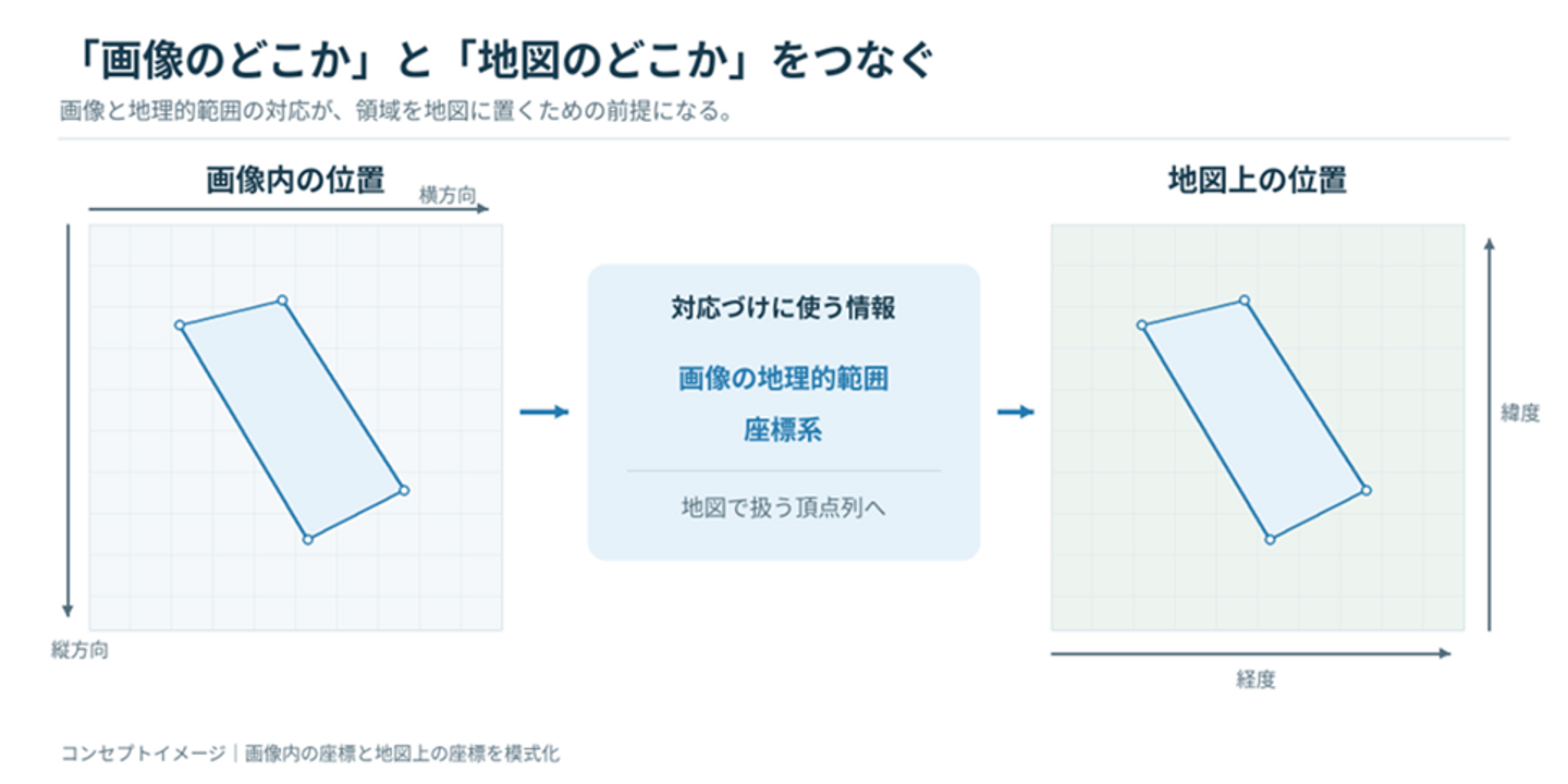 标题: 02_image_to_map.png - 说明 図2　画像内の位置と、画像が表す地理的範囲を対応づけ、地図上の領域として扱う構成。座標と図形は説明用に模式化。
