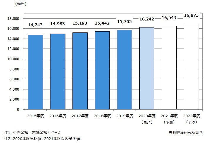 ストア 国内ペット関連市場 2017年富士経済 獣医療