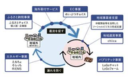 トラストバンクが目指す地域循環