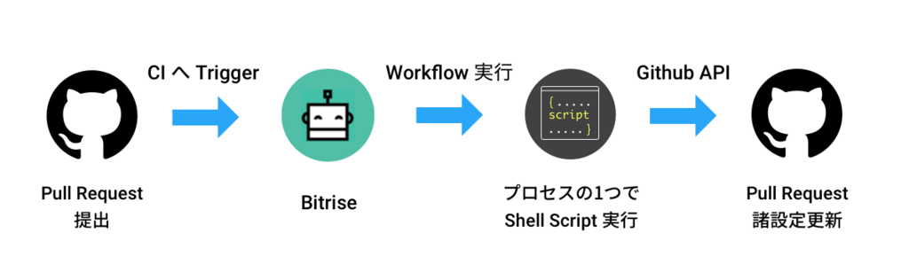 GitHubのPull Requestでのラベル・レビュアー設定のクリック操作をCI自動化した話