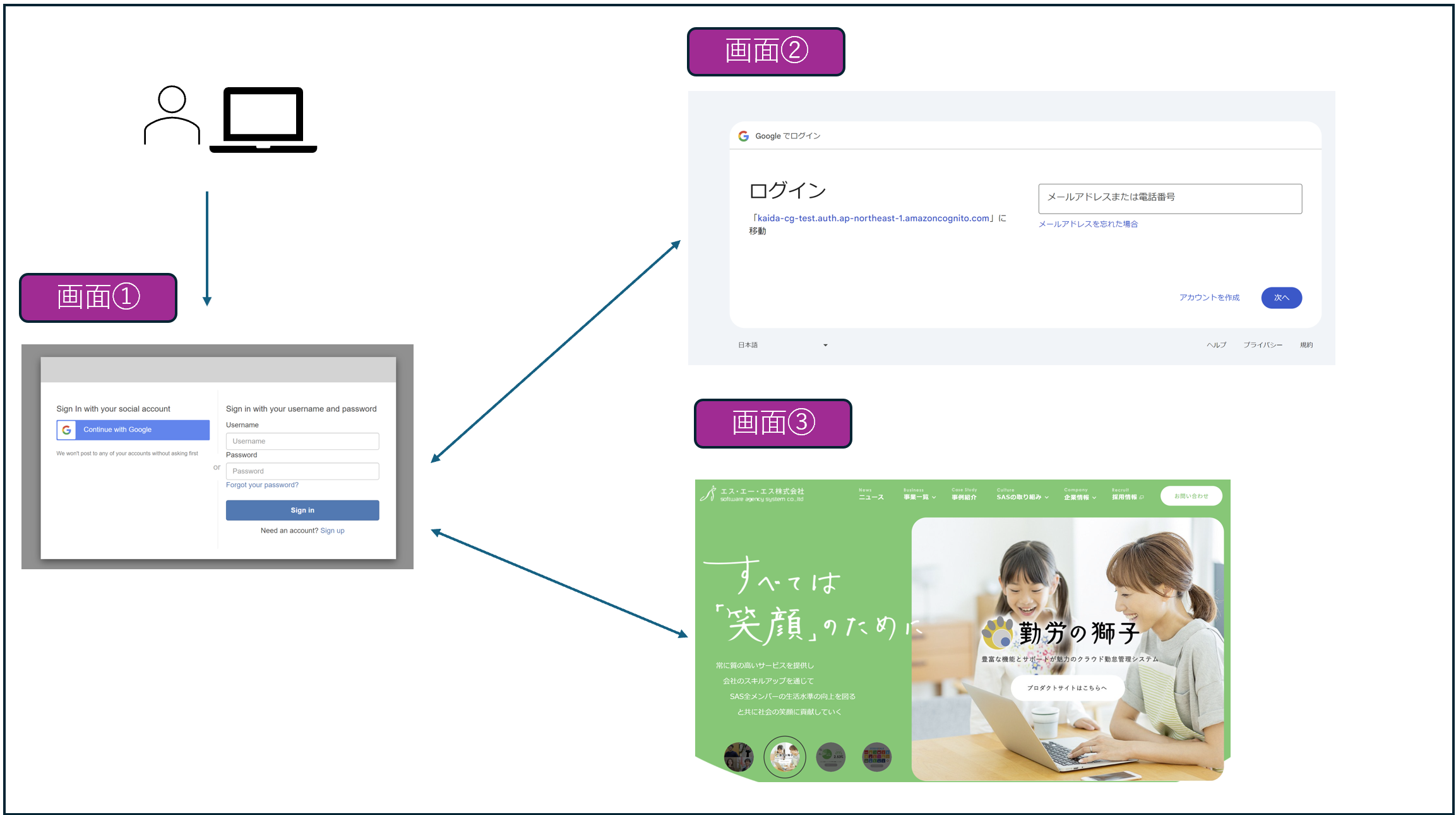Googleのアカウントで自作アプリにログインさせる仕組みを作ってみる(実践編①） | SAS Tech Blog