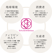 全てに”フェア”なトレード