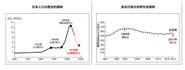 出典：左：総務省「我が国における総人口の長期的推移」 出典：右：厚生労働省「平成30年　国民生活基礎調査の概況　Ⅱ 各種世帯の所得等の状況」