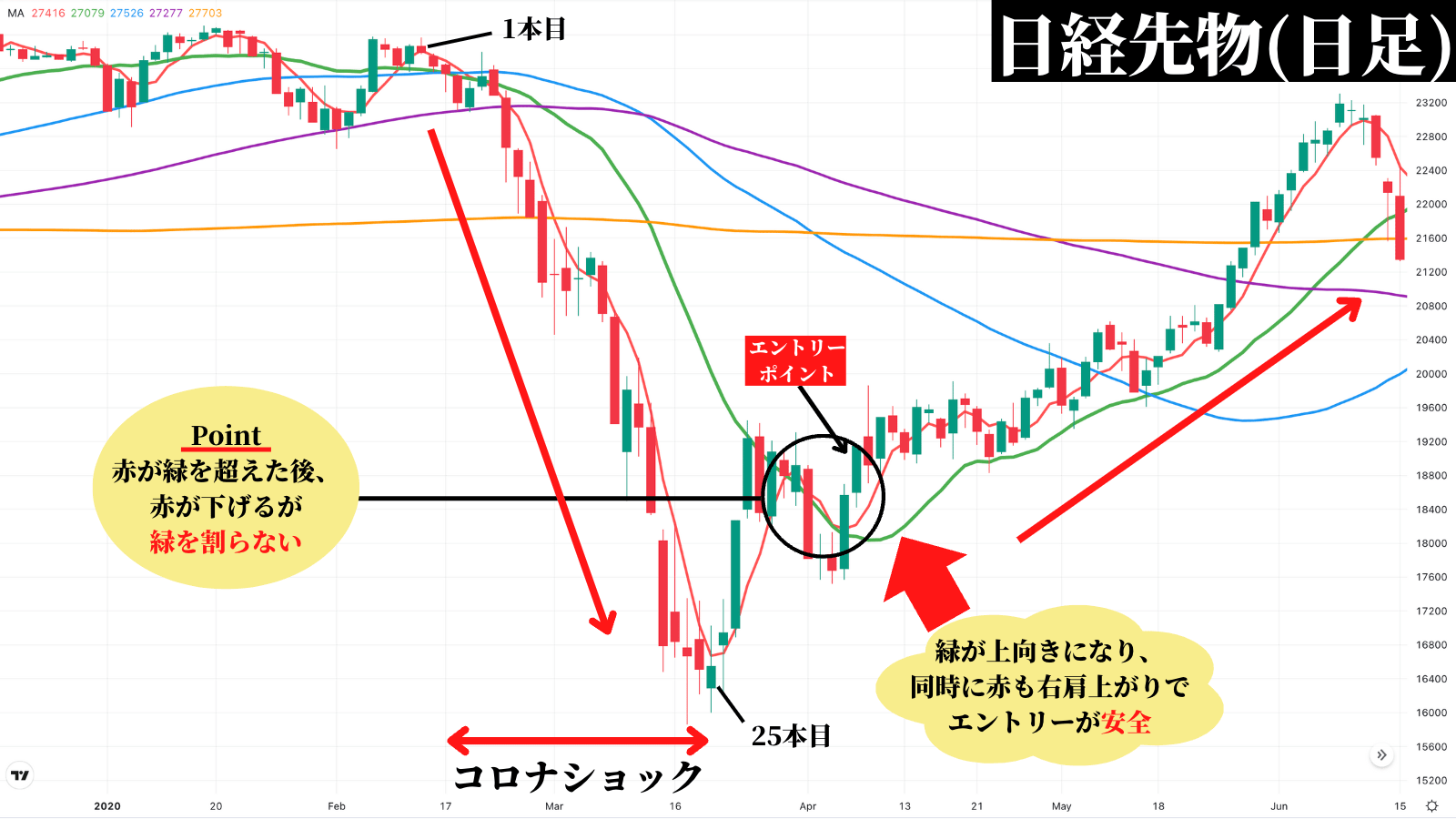 暴落後はチャンス！（買い時） | 株式会社ファームボンド