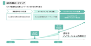 創業以来、「テクノロジーで、対話の可能性を広げる仕組みを創る」をミッションに、対話デザインプラットフォーム『KUZEN』を提供してきました。サービス開始当初は、ノーコードAIチャットボットを主軸に、大企業の業務効率化を支援しました。その後対話型マーケティングの需要の高まりを受け、企業のマーケティング支援を行っており、2023年6月現在、約400社の企業に導入されています✨