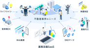 事業者やエンドユーザーの【不動産に関するニーズ】を満たす様々な新規事業・新サービスを手掛けています。