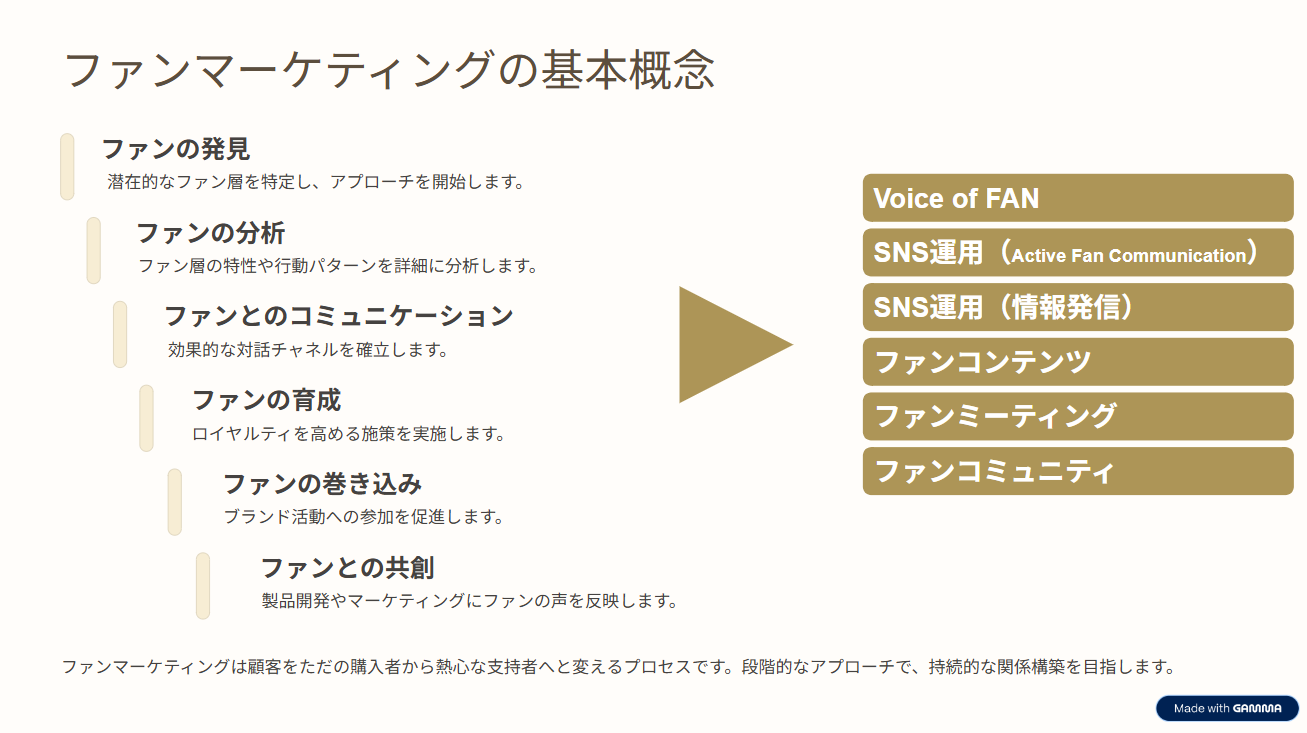 ファンマーケティング支援の需要について