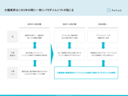 介護業界はこの3年にパラダイムシフトする