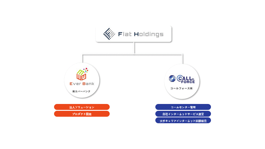 当社はCALL FORCE株式会社の創業後、コールセンター事業にてスタートアップし、現在のホールディングス化までに至っております。コールセンターの現場の”こんなサービスがあったらいいな”という声を経て誕生したサービスがEver Callです。