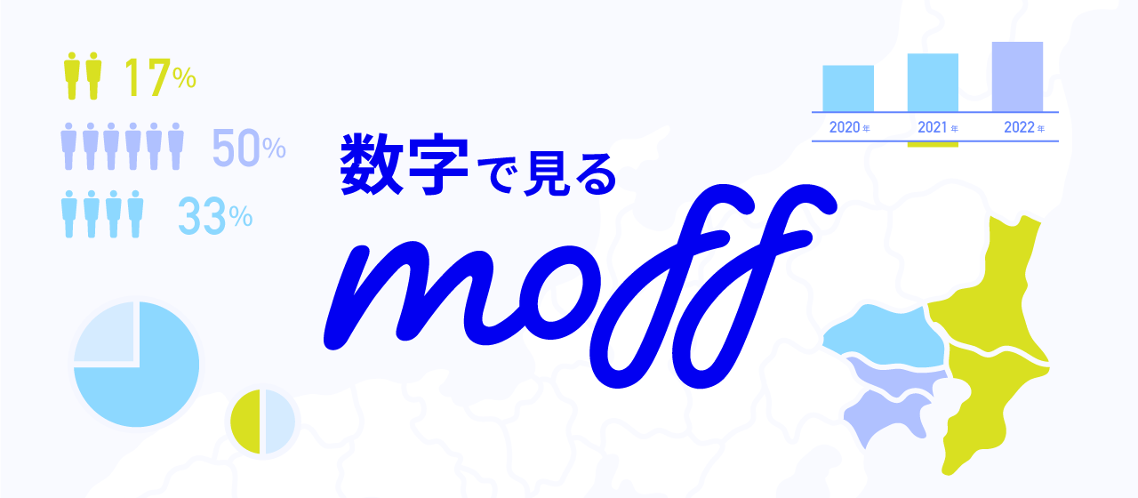 「数字で見るmoff」社内の様子がまるわかり！