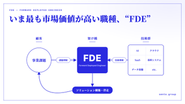 【FDE】クライアントのCAIOとして、エージェントと組織を育てる中核ロール