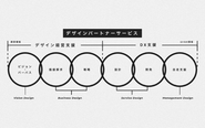 デザイン思考と伴走型コンサルティングを武器に、デザイン経営からDX領域まで幅広くご支援しています。