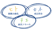 「ヒト」・「カネ」・「チエ」