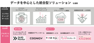TDSEの事業内容です。データを軸にコンサルティングサービスとプロダクトサービスを提供しています。