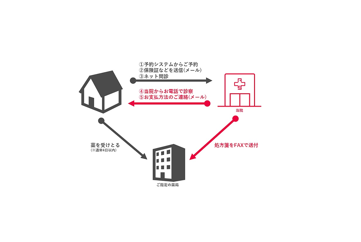 オンライン診療の推進によって、自らの首を絞めています