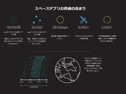 軌道環境の保護（1）衛星運用終了時のデブリ化防止のための除去（これ以上デブリを増やさない）（2）既存デブリの除去（すでに軌道上にある大きなサイズのデブリを除去）（3）寿命延長（静止軌道において寿命を迎えるなどした衛星へのサービス）  (4) 故障機や物体の観測・点検（「軌道上の物体の特性をより良く理解するためのデータの取得」）すべてのサービスにおいて、アストロスケールは宇宙環境の保護に重点を置いています。