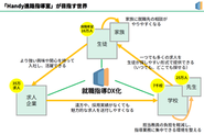 就職指導のDXによって、先生・高校生・企業の3者に対して、それぞれの立場における採用/就活の課題を解決します。