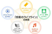 ぴあグループは、音楽・スポーツ・演劇・映画・各種イベントのチケット販売を柱に、ライブ・エンタテインメント領域において幅広く事業を展開しています。