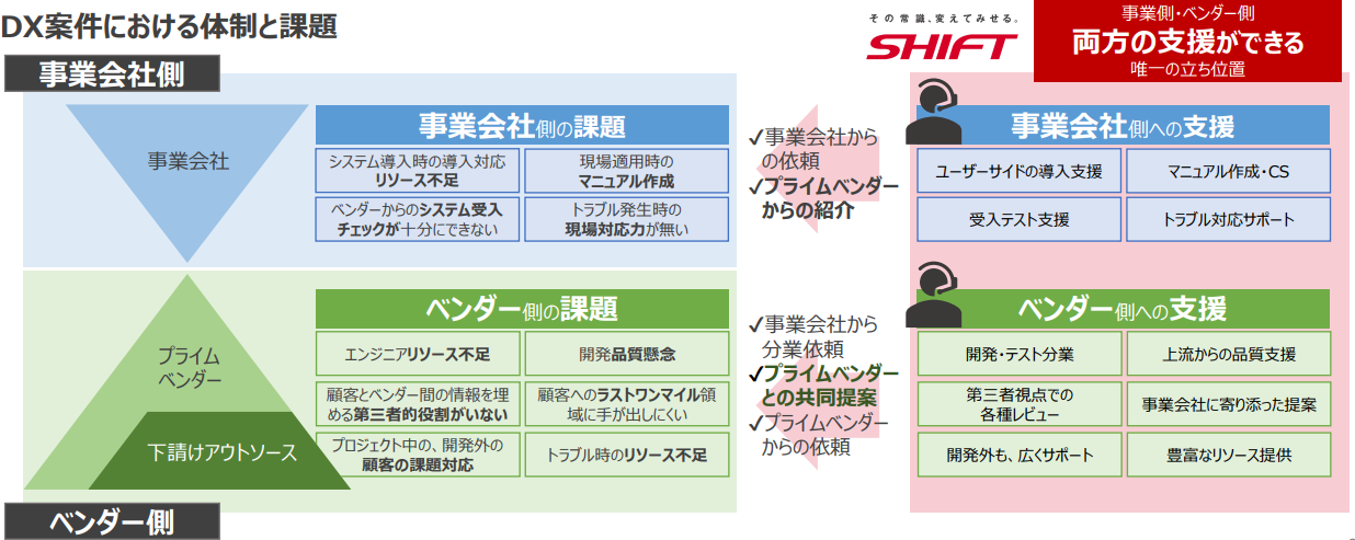 プロジェクト事例：製造業　S/4 HANA導入支援 ～なぜSHIFTがプライム案件？～
