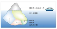 ビル・商業施設の運営管理に必要な費用は、建設費の5倍、6倍以上かかると言われています