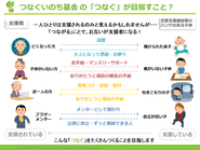 世代を「つなぐ」ことによる相互支援の仕組みづくり