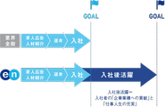 「入社後活躍」へのこだわりが私達の独自性です。