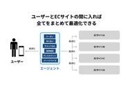 こう考えたらどうでしょうか？ユーザーとECサイトの間に入るエージェントになってしまえば、全てを最適化できるのではないか。PLUGは全てのトランザクションを最適化しするエージェントを目指し、その最初のステップとして価格比較(ベストプライス)やキャッシュバック(オファー)を提供しています。