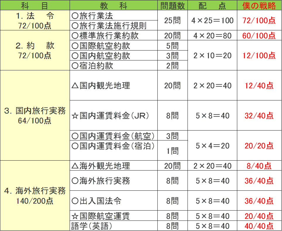 試験まであと約一か月！総合旅行業務取扱管理者に短期間で合格する方法（その１） | ボーダー株式会社