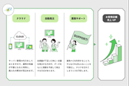 業務効率化、ランニングコスト削減、IT環境の最適化、店舗の販売促進など、流通業者のあらゆるお悩みを解決するパッケージ型システムとなっています。