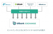 関連会社である株式会社ビットバンクのホワイトラベルを使用した信頼と安心のシステムを導入予定