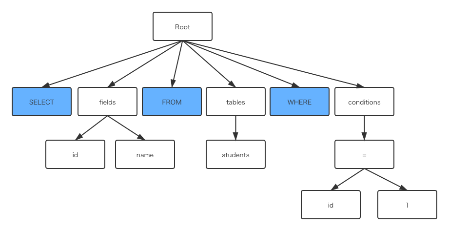 MySQLの仕組み調べてみた