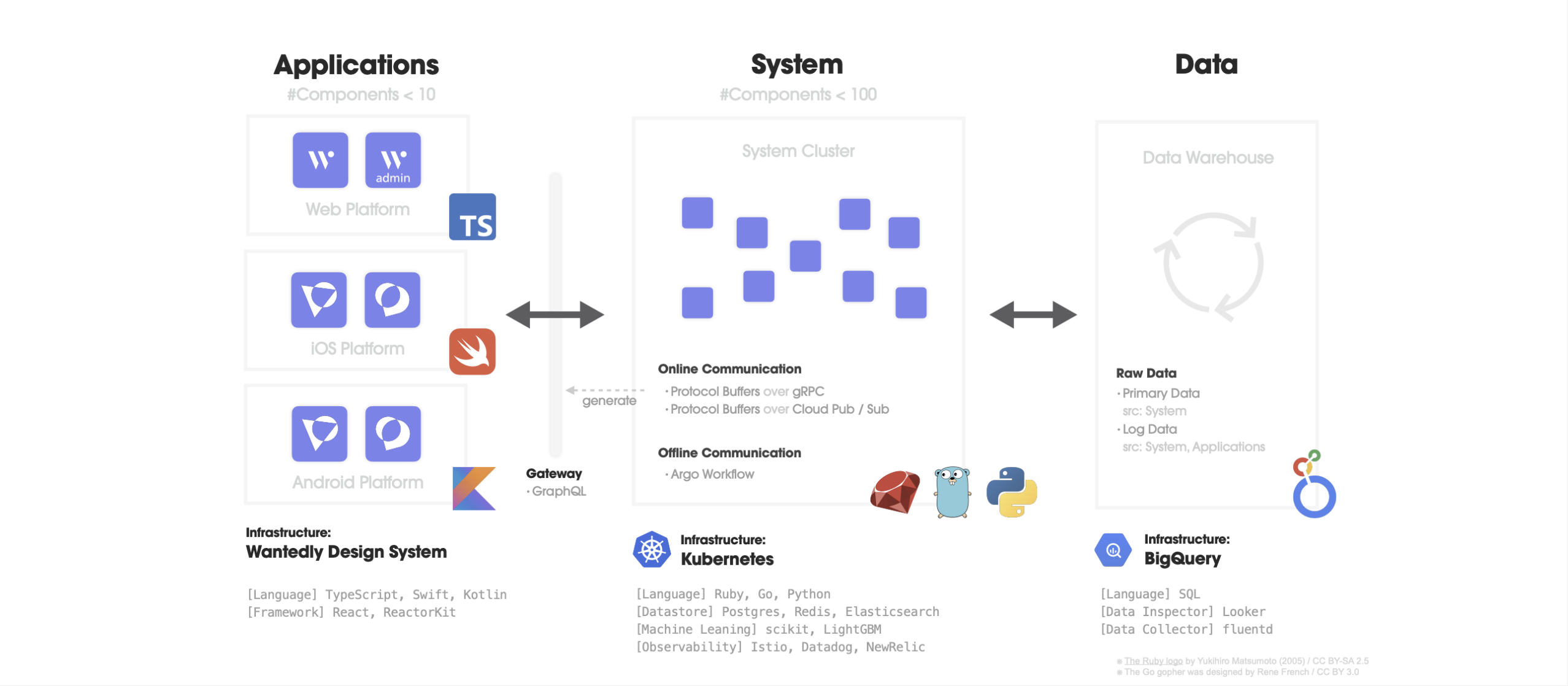 Wantedly におけるソフトウェア・アーキテクチャの取り組み