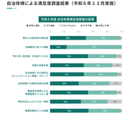 自治体様からの満足度も非常に高い連携事業を展開