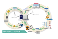 私たちの循環するビジネス
