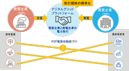 発電家と需要家が直接契約を締結 。両者の取引の仲介を担うのが私たちデジタルグリッドです。