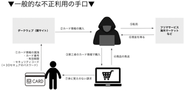 カード不正利用の流れ。こうした課題を解決するサービスを提供しています。