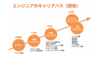 経験やキャリアプランを加味して判断するため、年数は前後します！