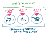 課題を抱えるタイミングというのは、事業によって様々ですよね。Gaji-Laboは様々なフェーズのスタートラインで必ず役に立てる会社だと思っています。どこがスタートラインになったとしても、課題解決のための3つの柱が切り口となり、「手ざわりのいいUI」を世に送り出すためのお手伝いができるからです。