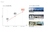 カテゴリごとのProject数(2024年5月時)