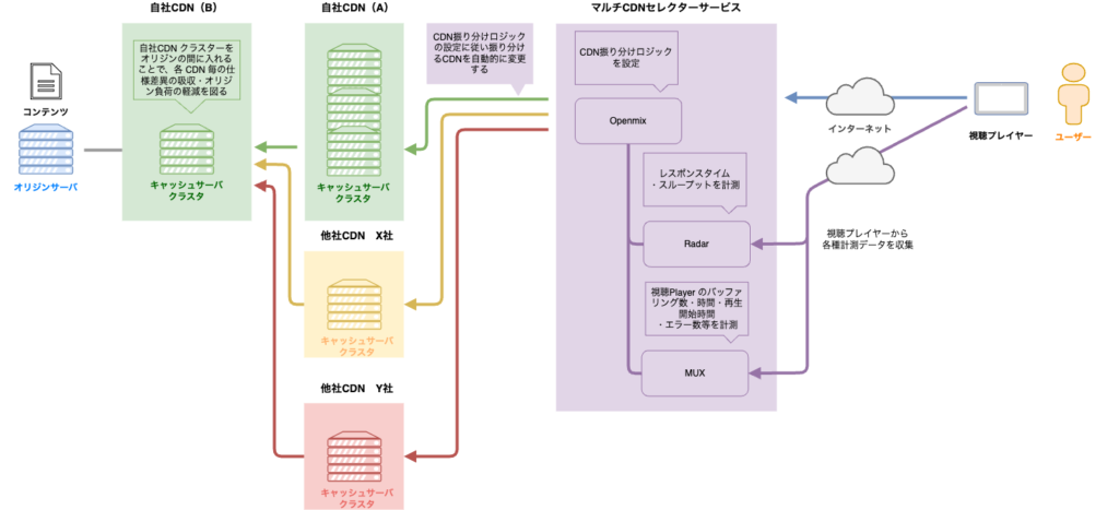 図解で分かるCDNの仕組みと技術（第3回：負荷分散編） | 株式