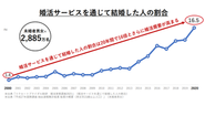 結婚カップルのうち、なんらかの婚活サービスを通じて出会った人達はこの20年で16.5％に！約6組に1組はサービス利用者です。コロナでリアルな出会いが減った今、婚活サービスを利用する人はどんどん増え続けています。アプリ、街コン、結婚相談所はもう「結婚できない人」が使うものではありません！出会い方の1つとして、世の中に浸透し続けています。