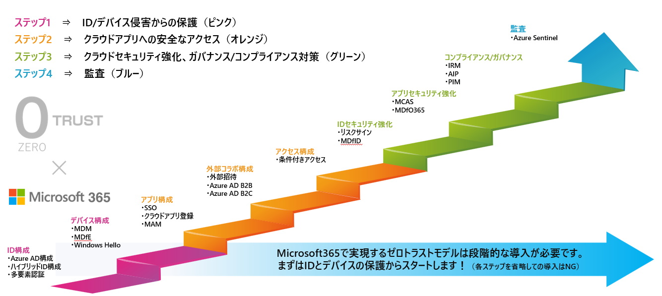 ゼロトラストの導入は？どうすれば良いの？