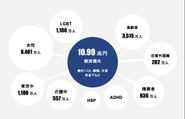 日本にはあらゆるマイノリティ性が存在し、そのマイノリティ性に起因した働きにくさによって11兆円の経済損失が生まれています。