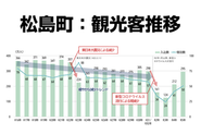 出典：松島町観光振興計画改訂版,2024.03