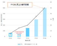 従業員を成長機会に「抜擢」することで、コンサルタントを育成する。多くの成長機会を創るために、会社を成長させる。